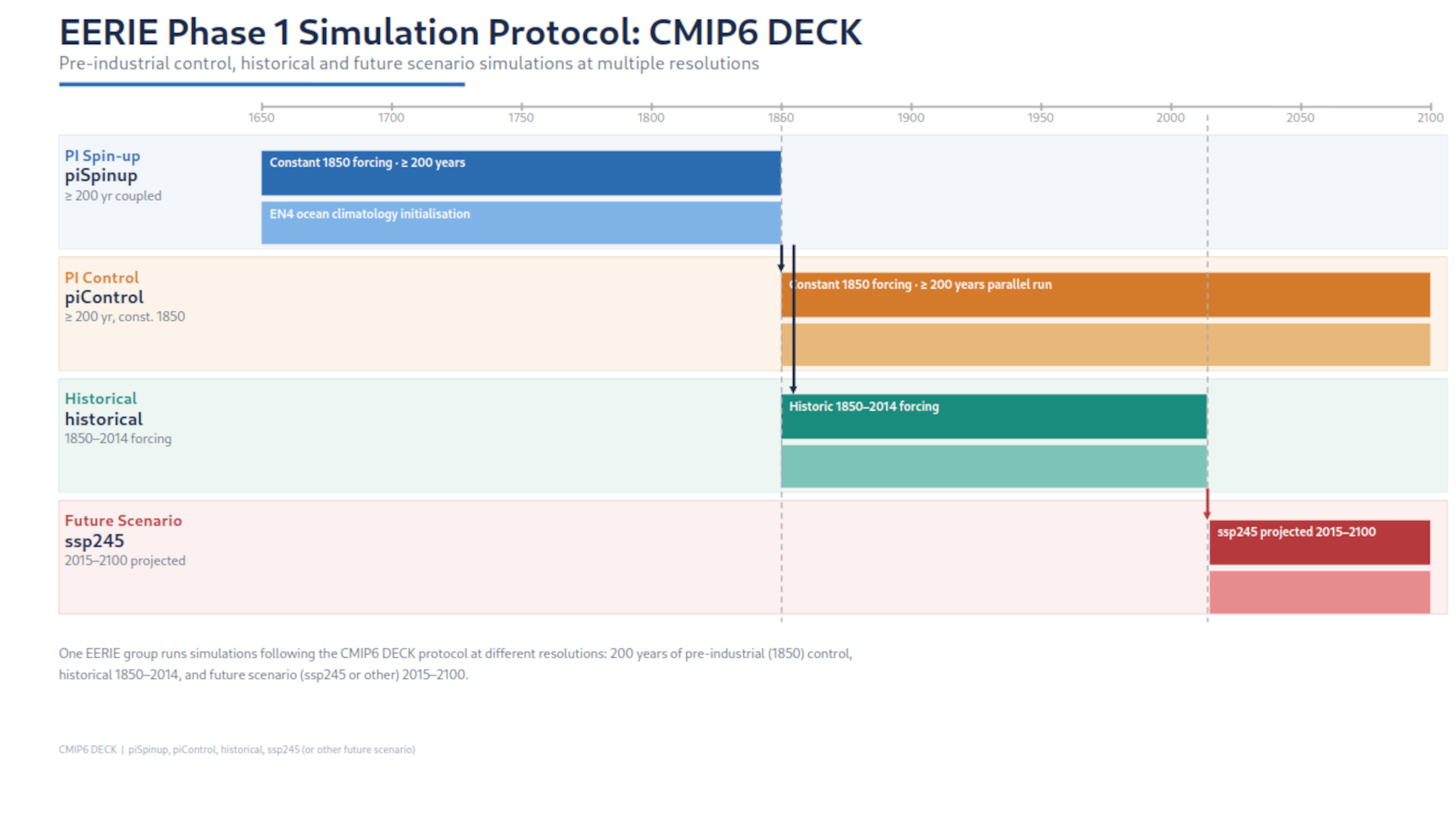 EERIE Phase 1 Simulation Protocol_ CMIP6 DECK