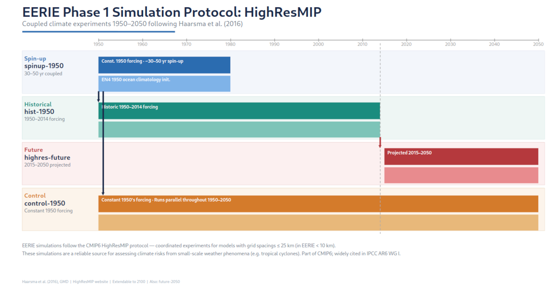 EERIE Phase 1 Simulation Protocol_ HighResMIP