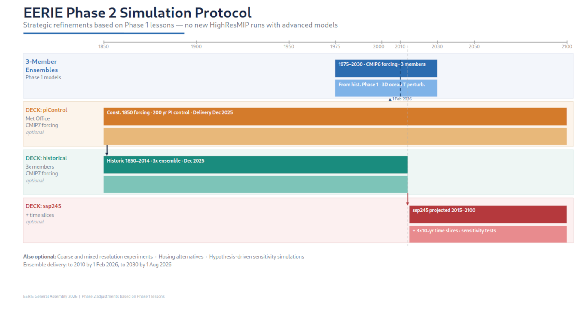 EERIE Phase 2 Simulation Protocol