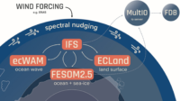 Global Kilometer-Scale Climate Storylines Using Spectral Nudging Global Kilometer-Scale Climate Storylines Using Spectral Nudging